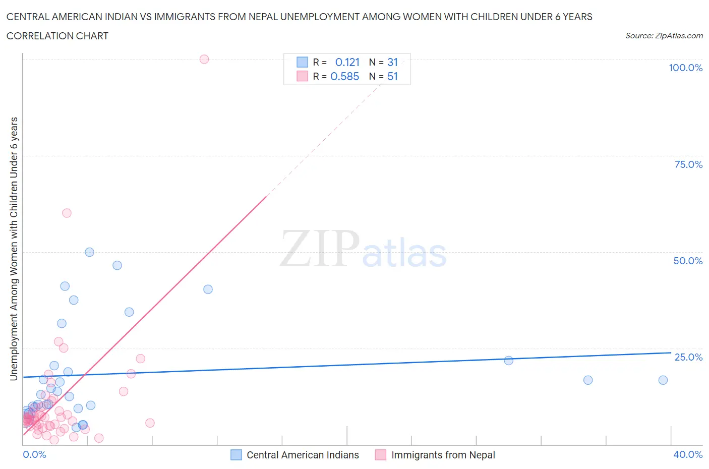 Central American Indian vs Immigrants from Nepal Unemployment Among Women with Children Under 6 years