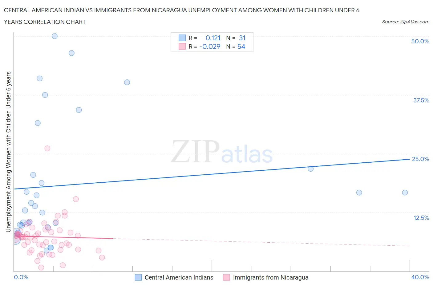 Central American Indian vs Immigrants from Nicaragua Unemployment Among Women with Children Under 6 years