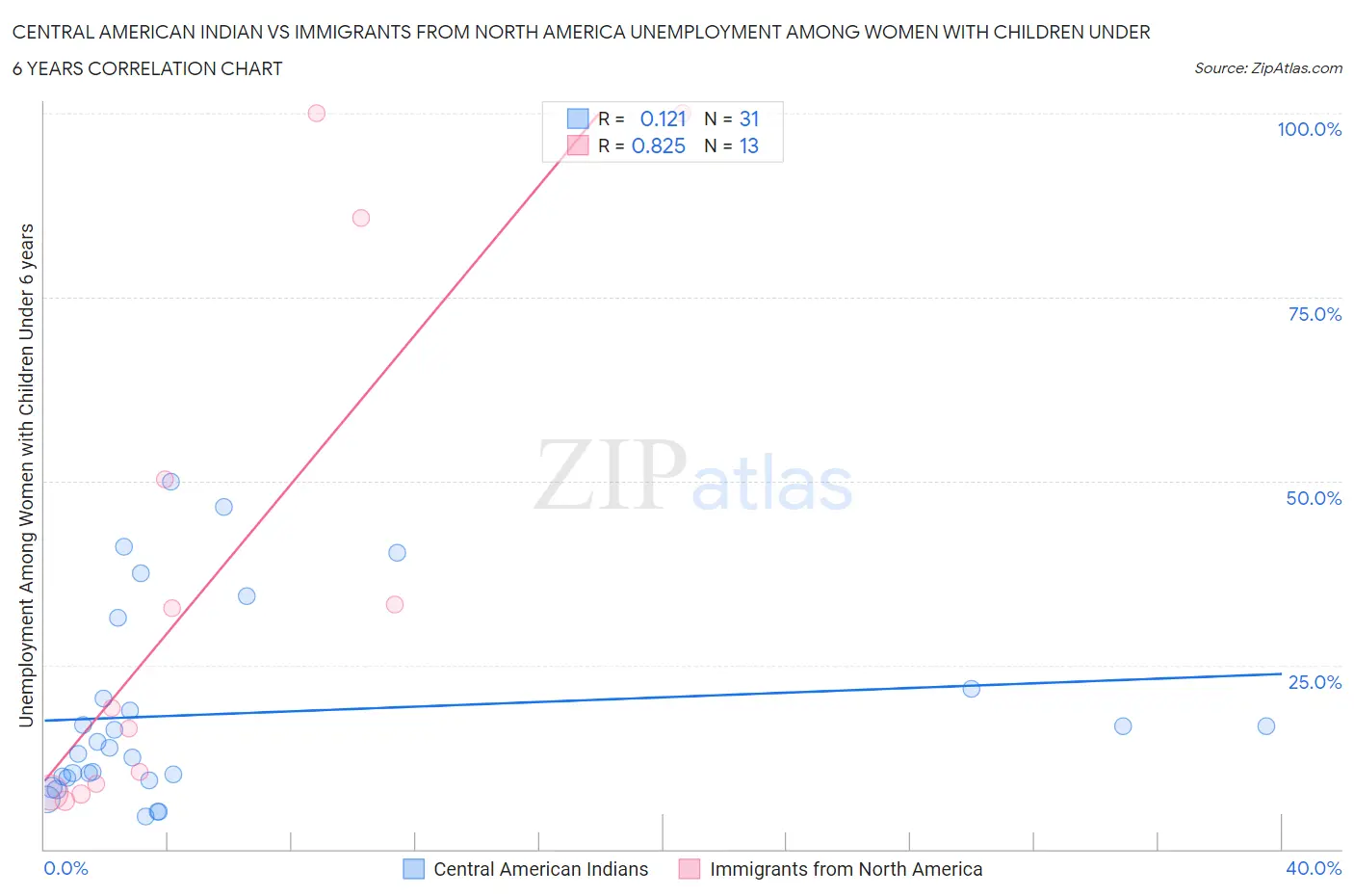 Central American Indian vs Immigrants from North America Unemployment Among Women with Children Under 6 years