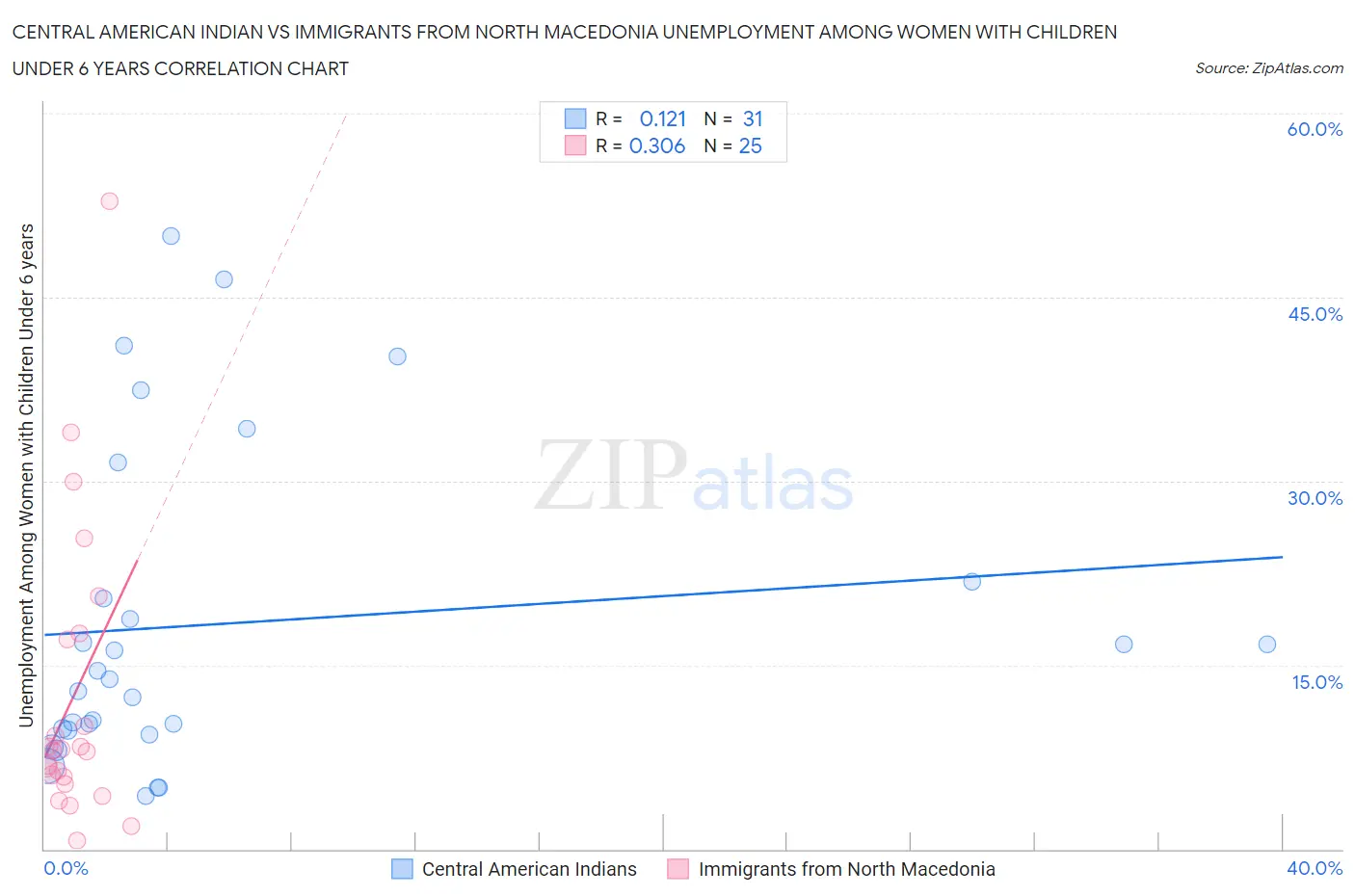 Central American Indian vs Immigrants from North Macedonia Unemployment Among Women with Children Under 6 years