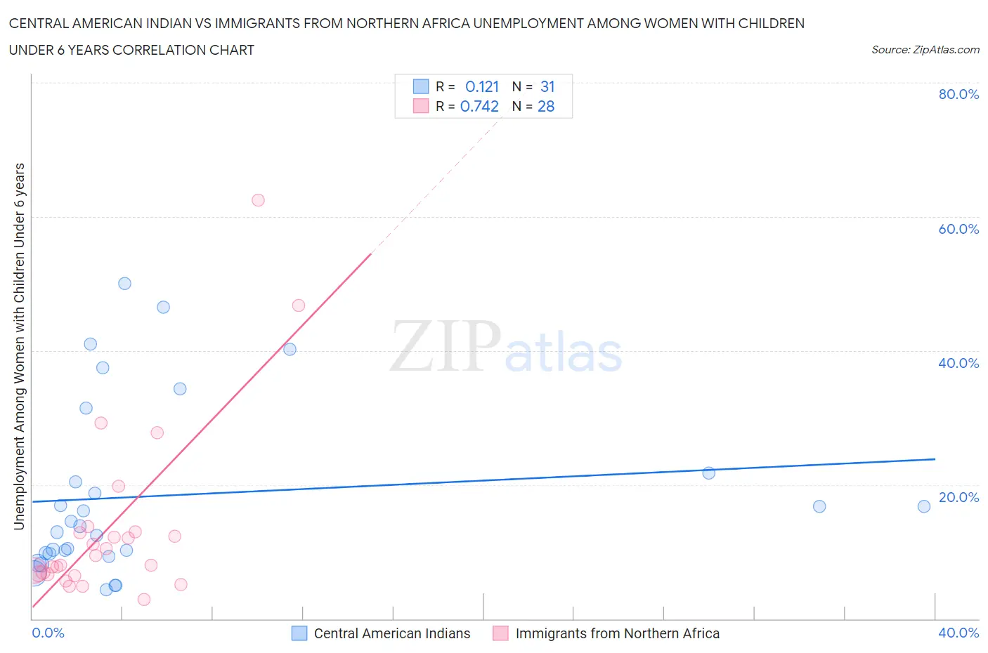 Central American Indian vs Immigrants from Northern Africa Unemployment Among Women with Children Under 6 years