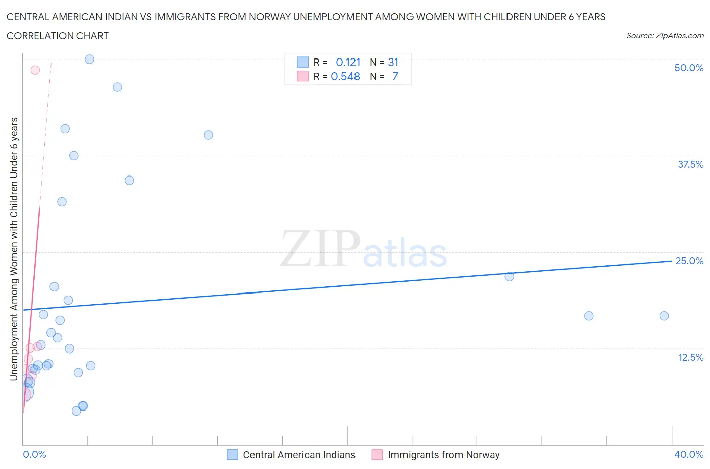 Central American Indian vs Immigrants from Norway Unemployment Among Women with Children Under 6 years