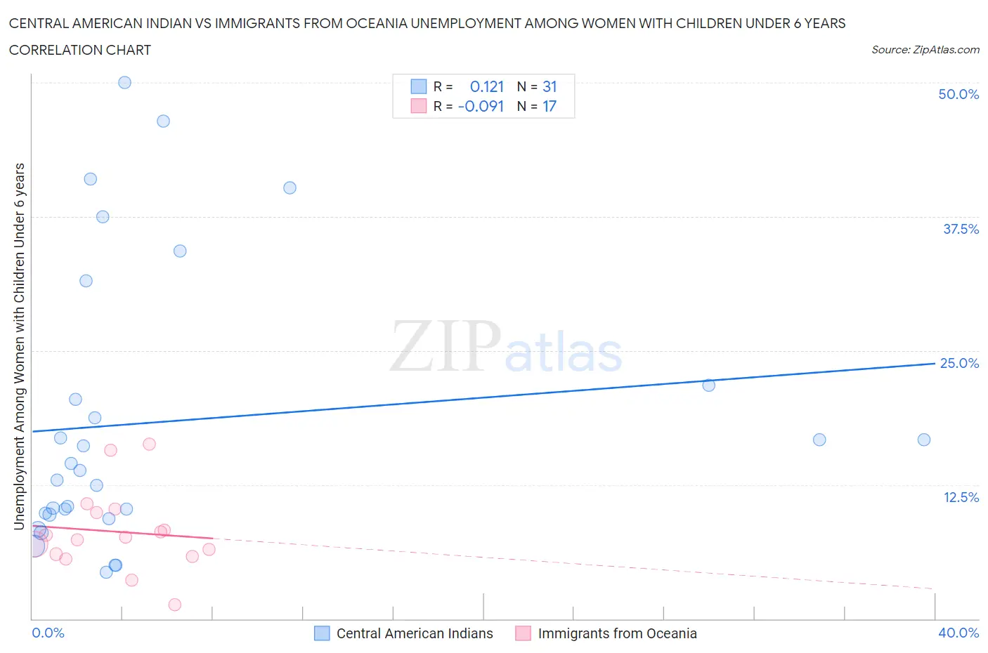 Central American Indian vs Immigrants from Oceania Unemployment Among Women with Children Under 6 years