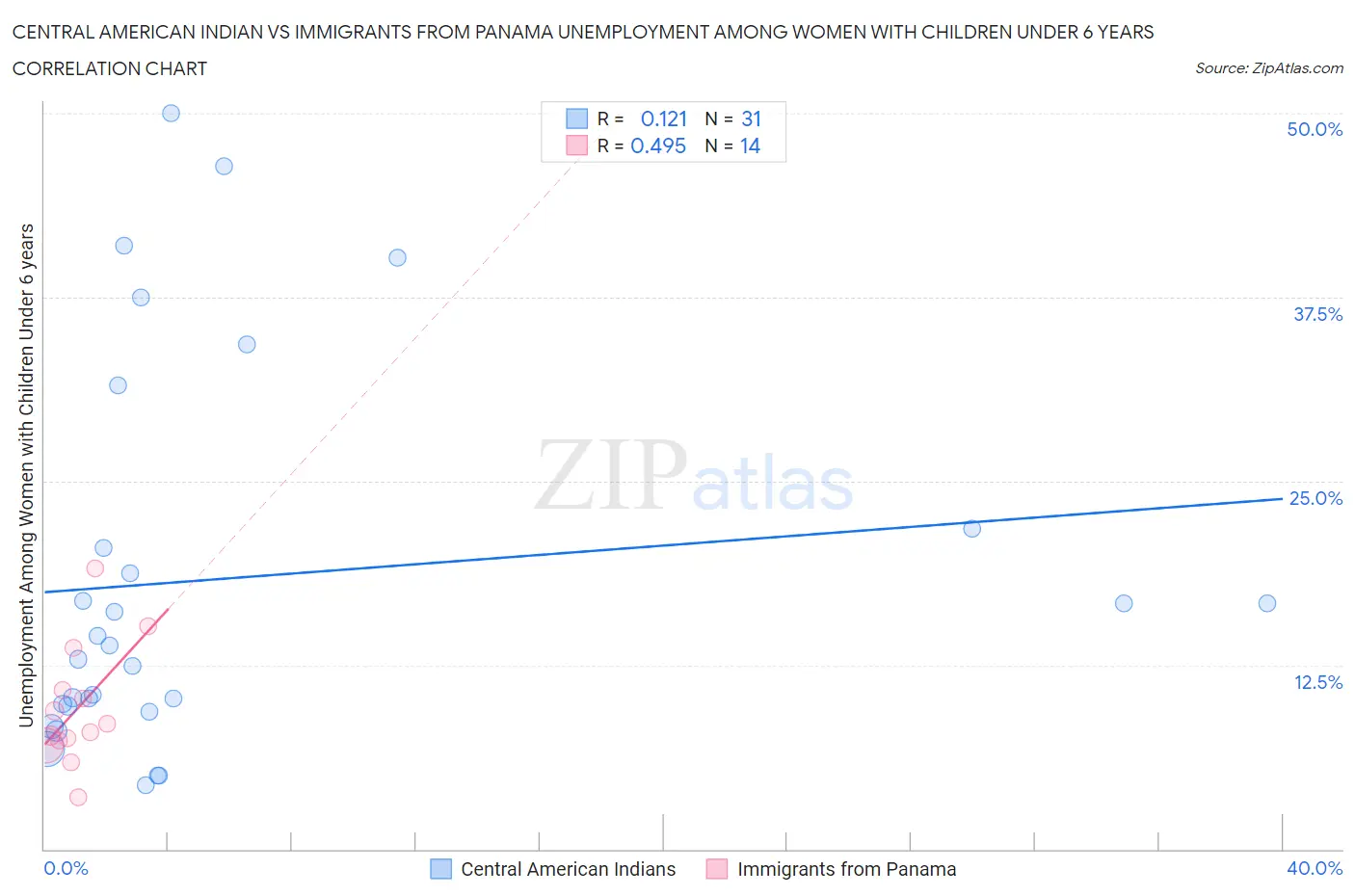 Central American Indian vs Immigrants from Panama Unemployment Among Women with Children Under 6 years