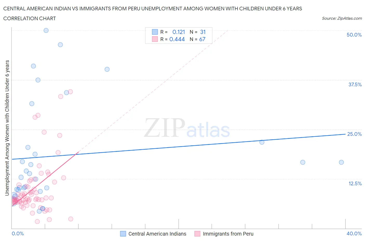 Central American Indian vs Immigrants from Peru Unemployment Among Women with Children Under 6 years