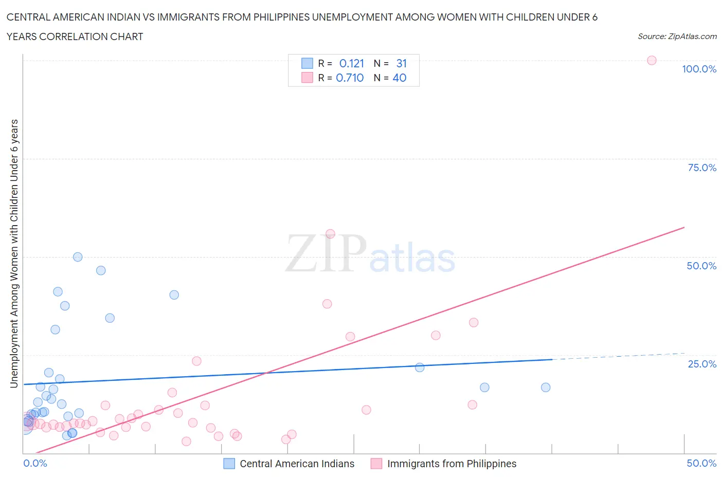 Central American Indian vs Immigrants from Philippines Unemployment Among Women with Children Under 6 years