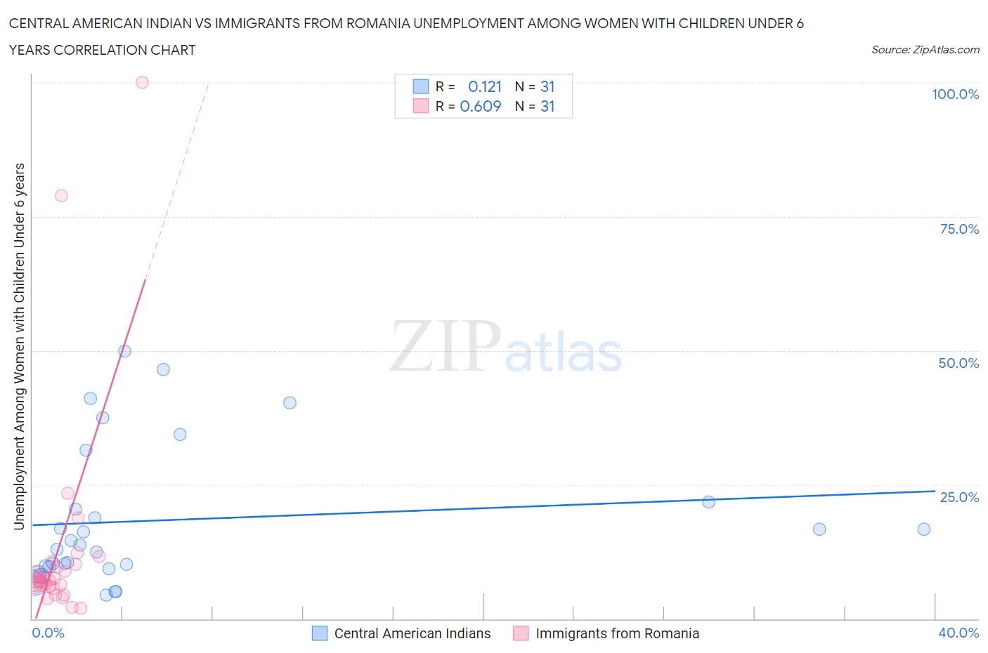 Central American Indian vs Immigrants from Romania Unemployment Among Women with Children Under 6 years