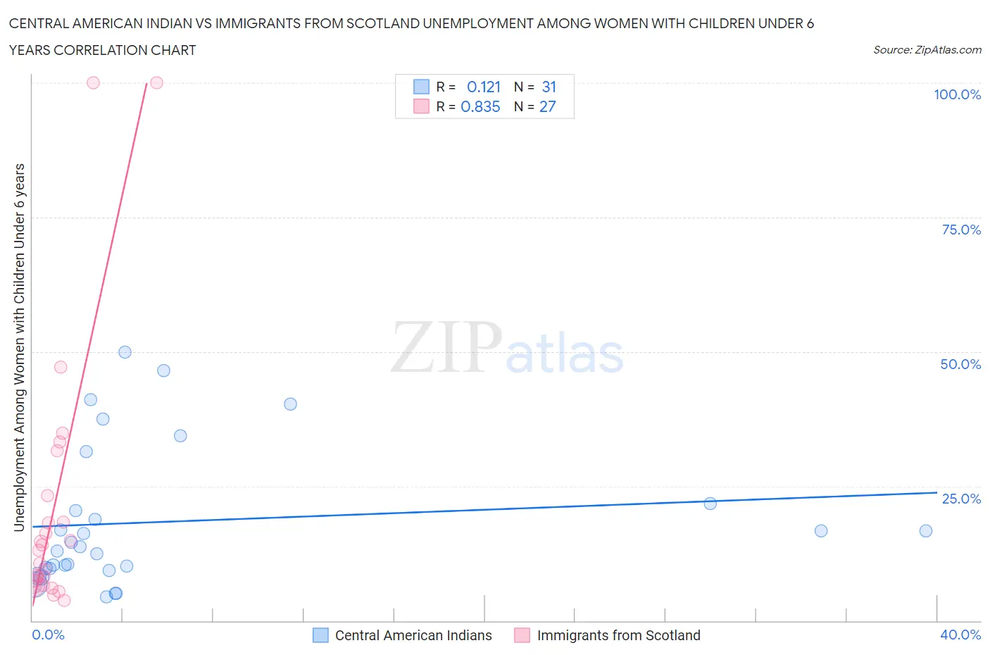 Central American Indian vs Immigrants from Scotland Unemployment Among Women with Children Under 6 years