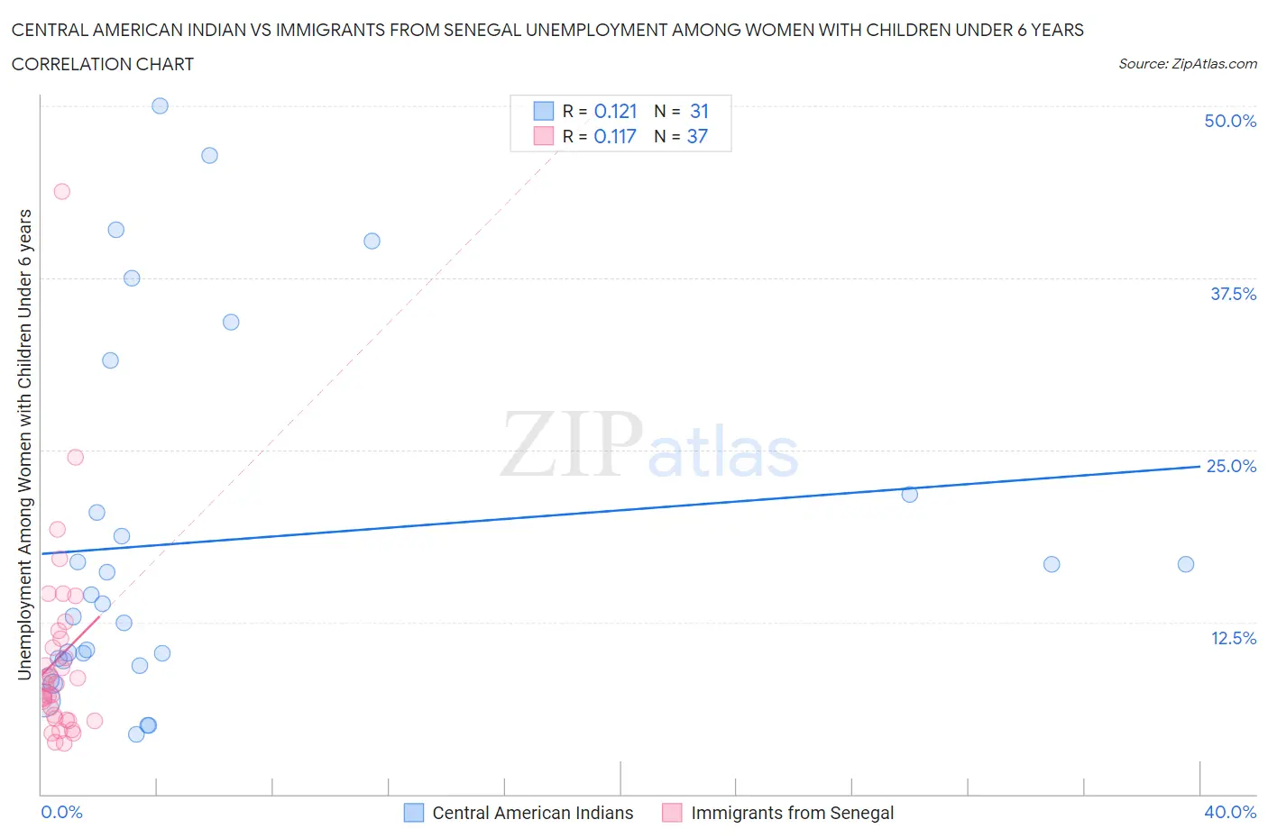 Central American Indian vs Immigrants from Senegal Unemployment Among Women with Children Under 6 years