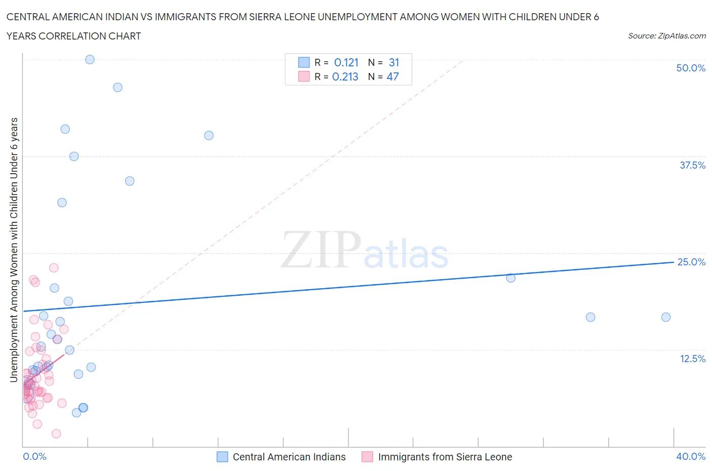 Central American Indian vs Immigrants from Sierra Leone Unemployment Among Women with Children Under 6 years