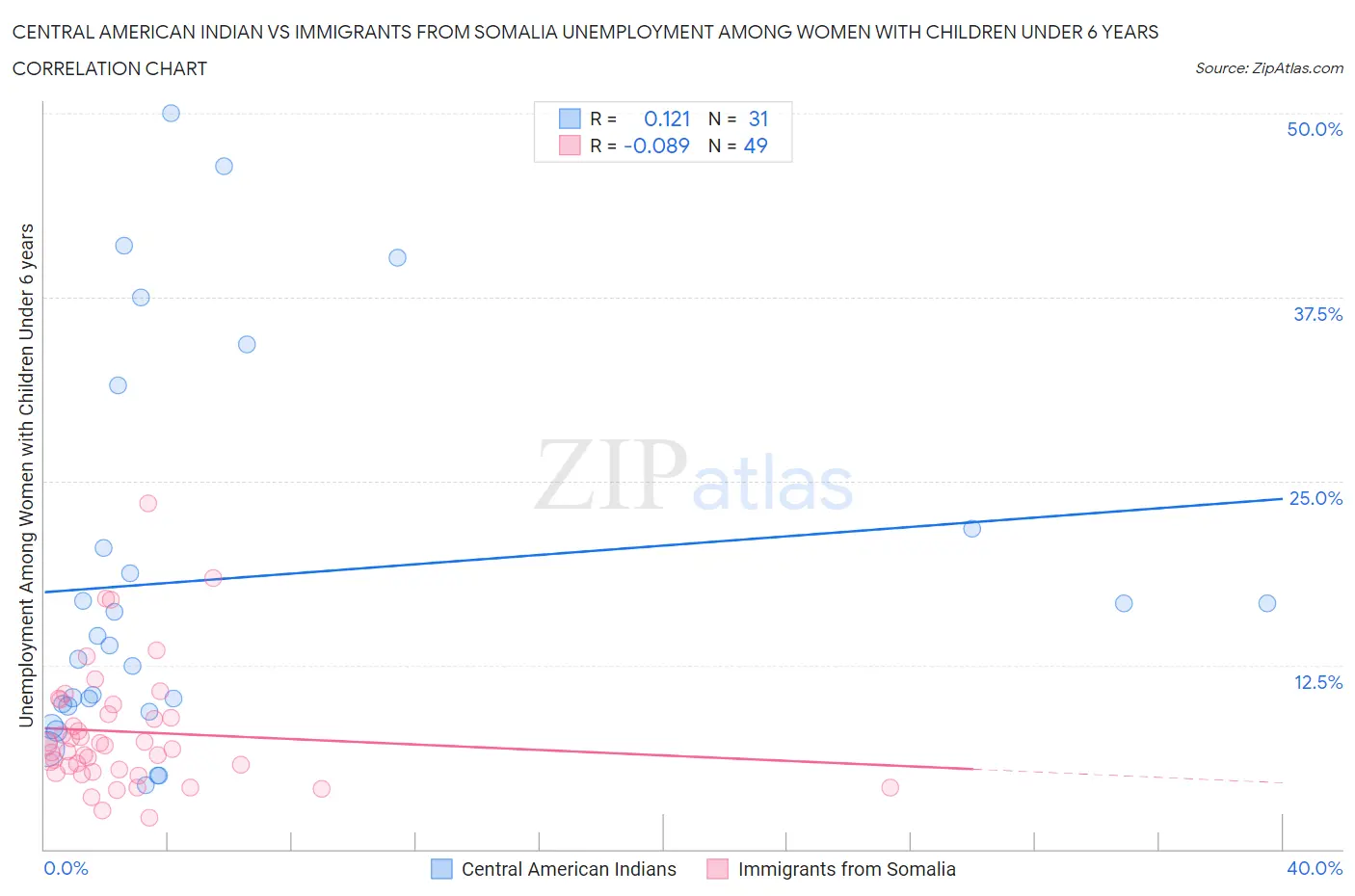 Central American Indian vs Immigrants from Somalia Unemployment Among Women with Children Under 6 years