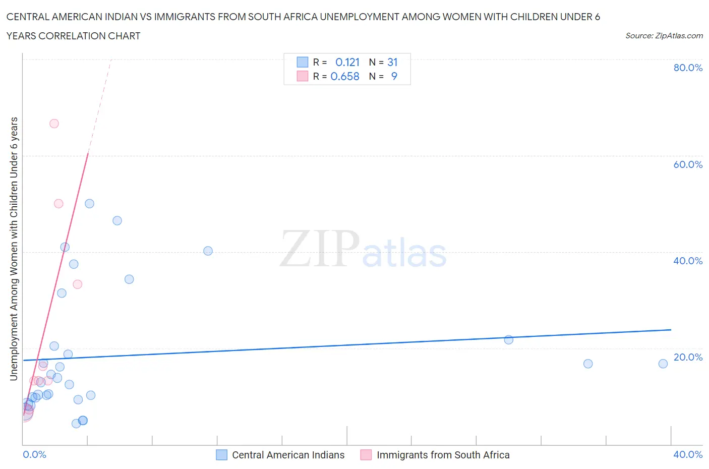 Central American Indian vs Immigrants from South Africa Unemployment Among Women with Children Under 6 years