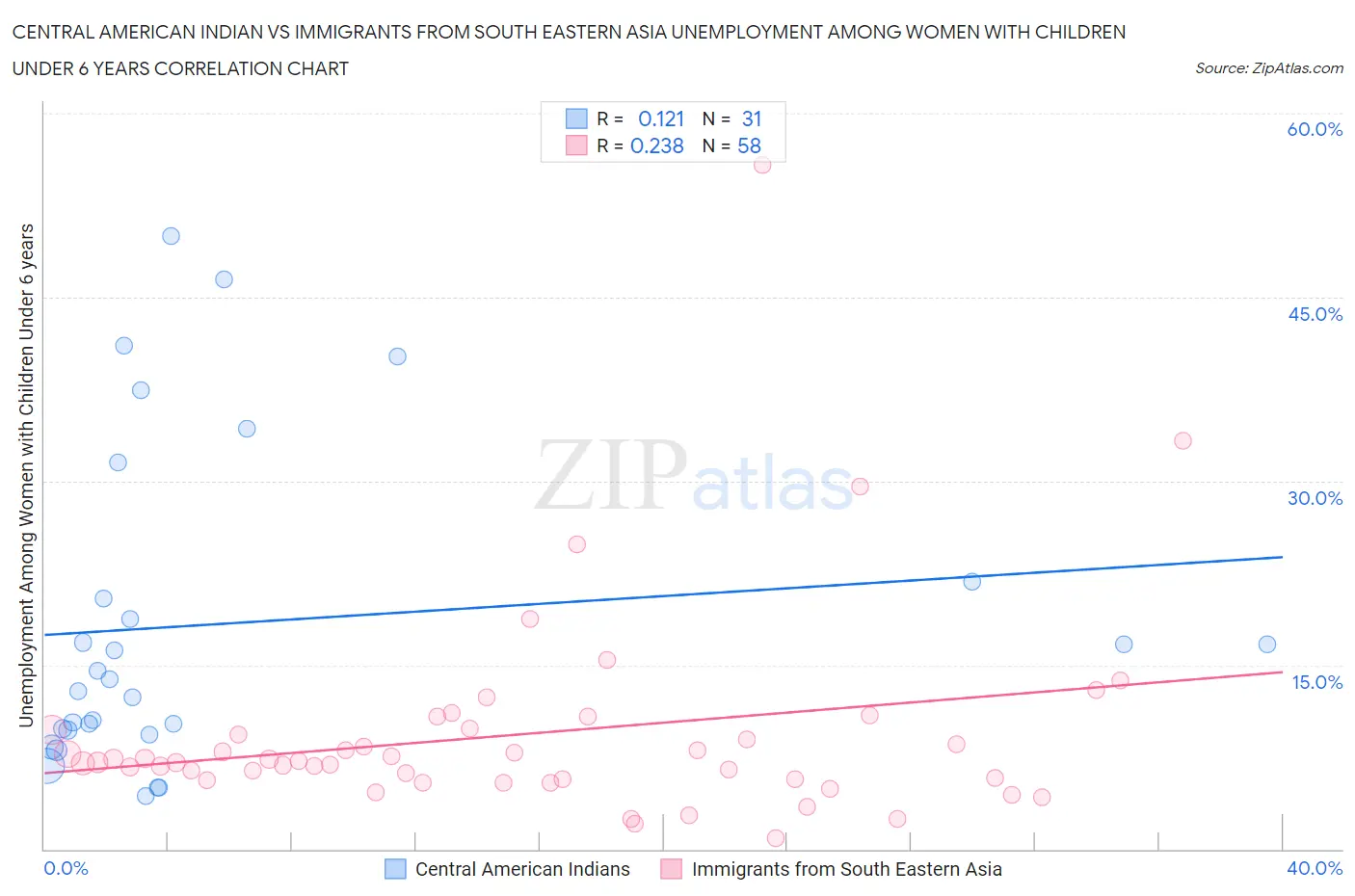 Central American Indian vs Immigrants from South Eastern Asia Unemployment Among Women with Children Under 6 years