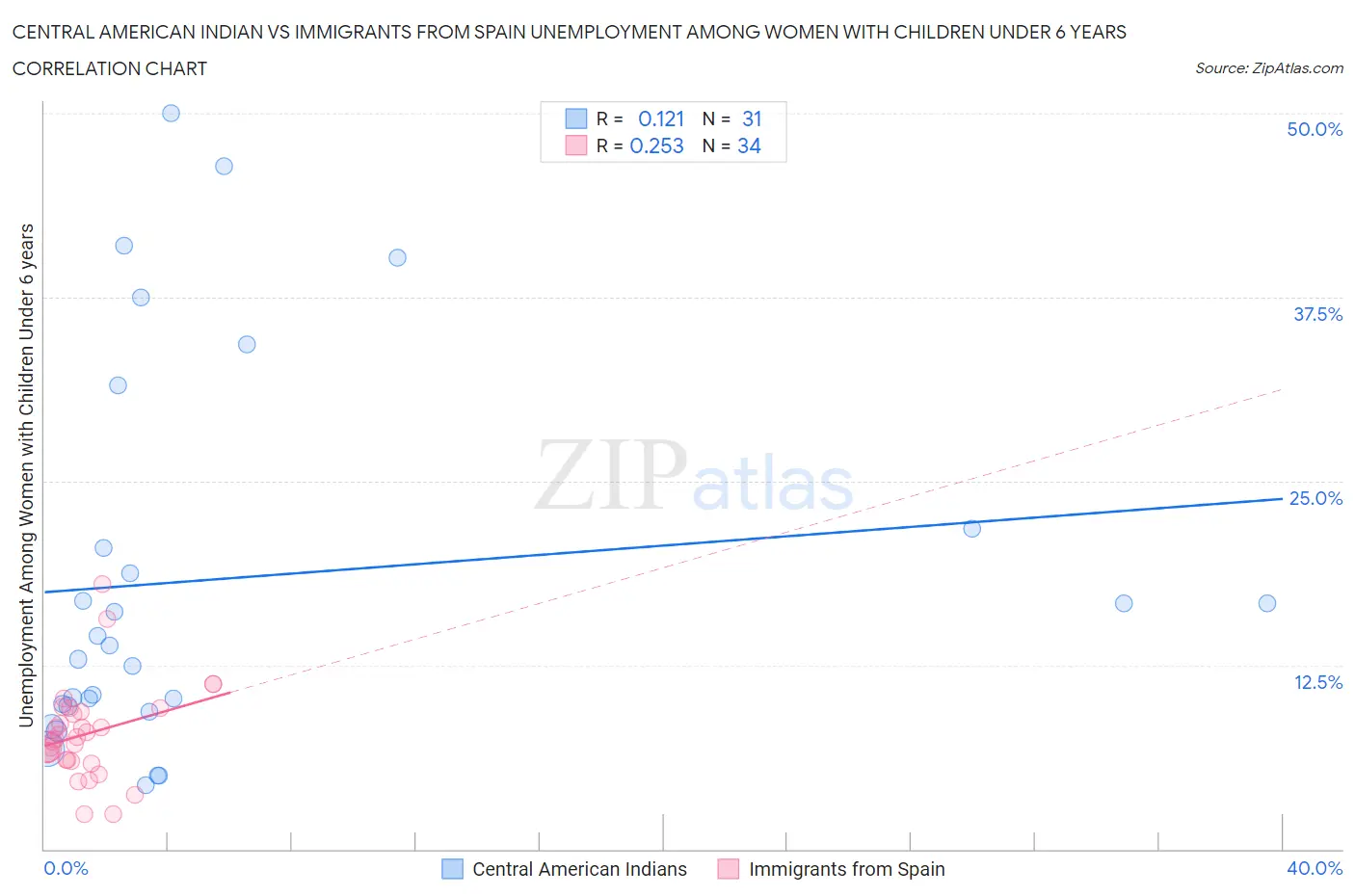 Central American Indian vs Immigrants from Spain Unemployment Among Women with Children Under 6 years