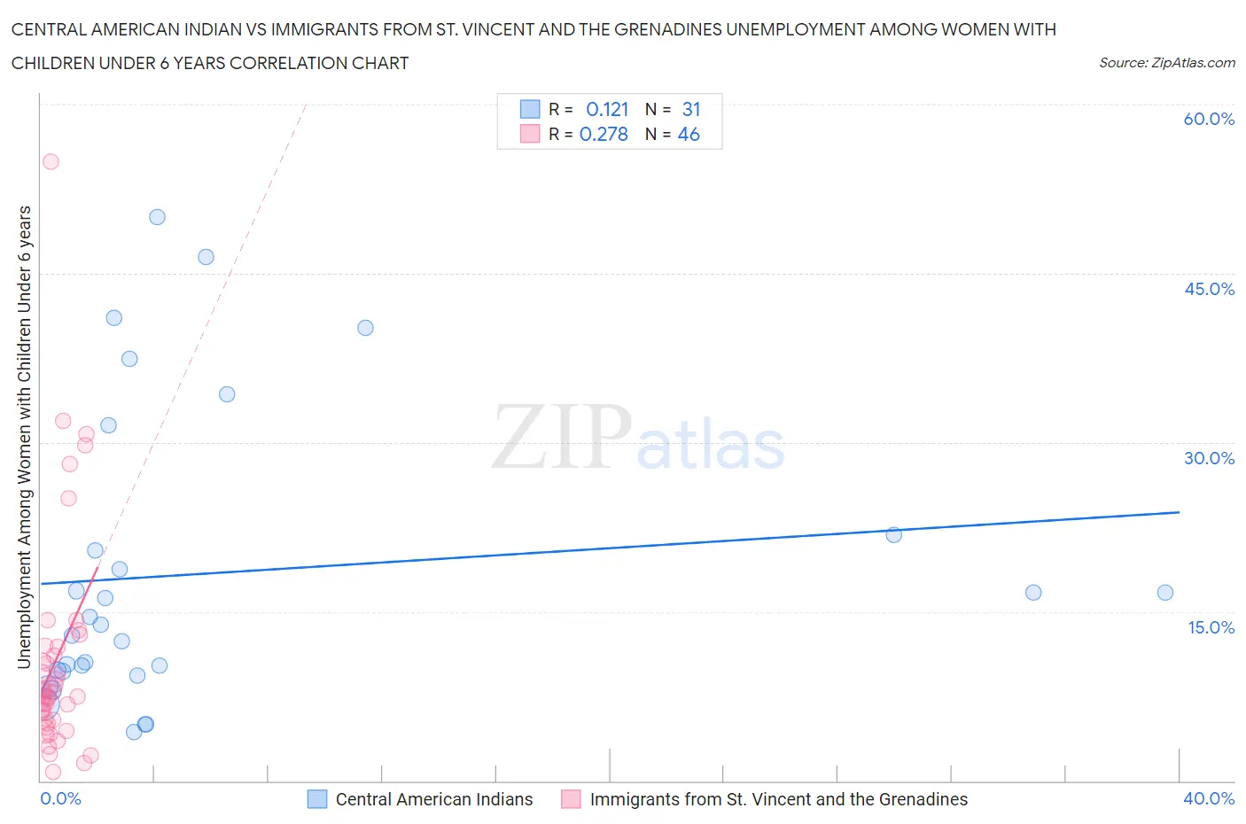 Central American Indian vs Immigrants from St. Vincent and the Grenadines Unemployment Among Women with Children Under 6 years