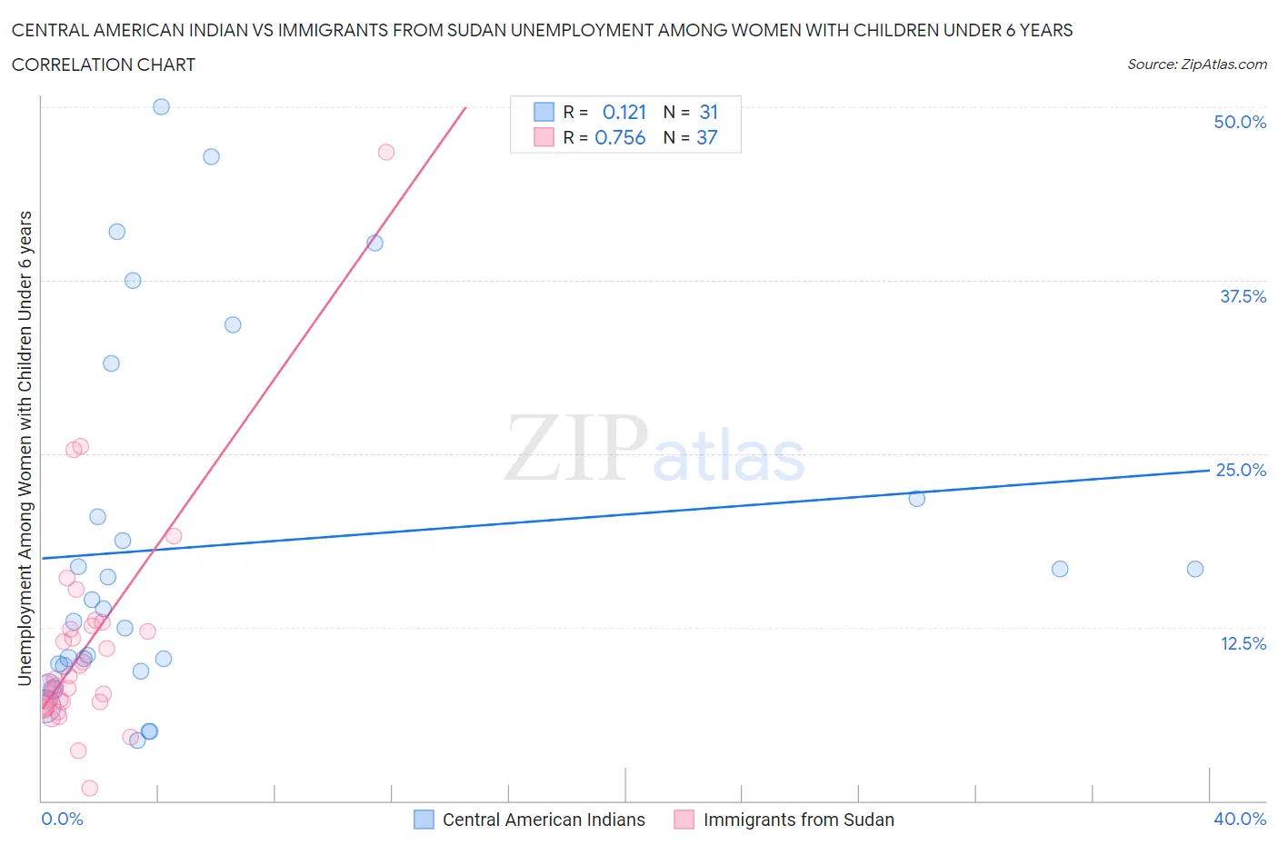 Central American Indian vs Immigrants from Sudan Unemployment Among Women with Children Under 6 years