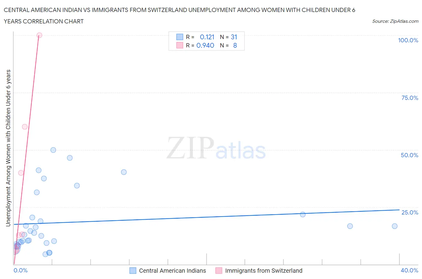 Central American Indian vs Immigrants from Switzerland Unemployment Among Women with Children Under 6 years