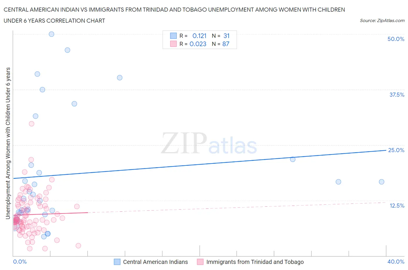 Central American Indian vs Immigrants from Trinidad and Tobago Unemployment Among Women with Children Under 6 years