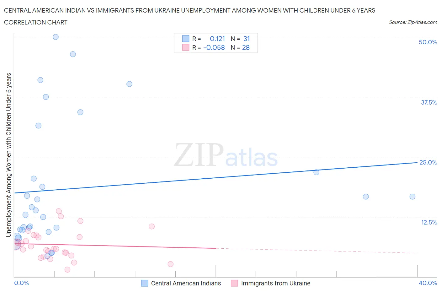 Central American Indian vs Immigrants from Ukraine Unemployment Among Women with Children Under 6 years