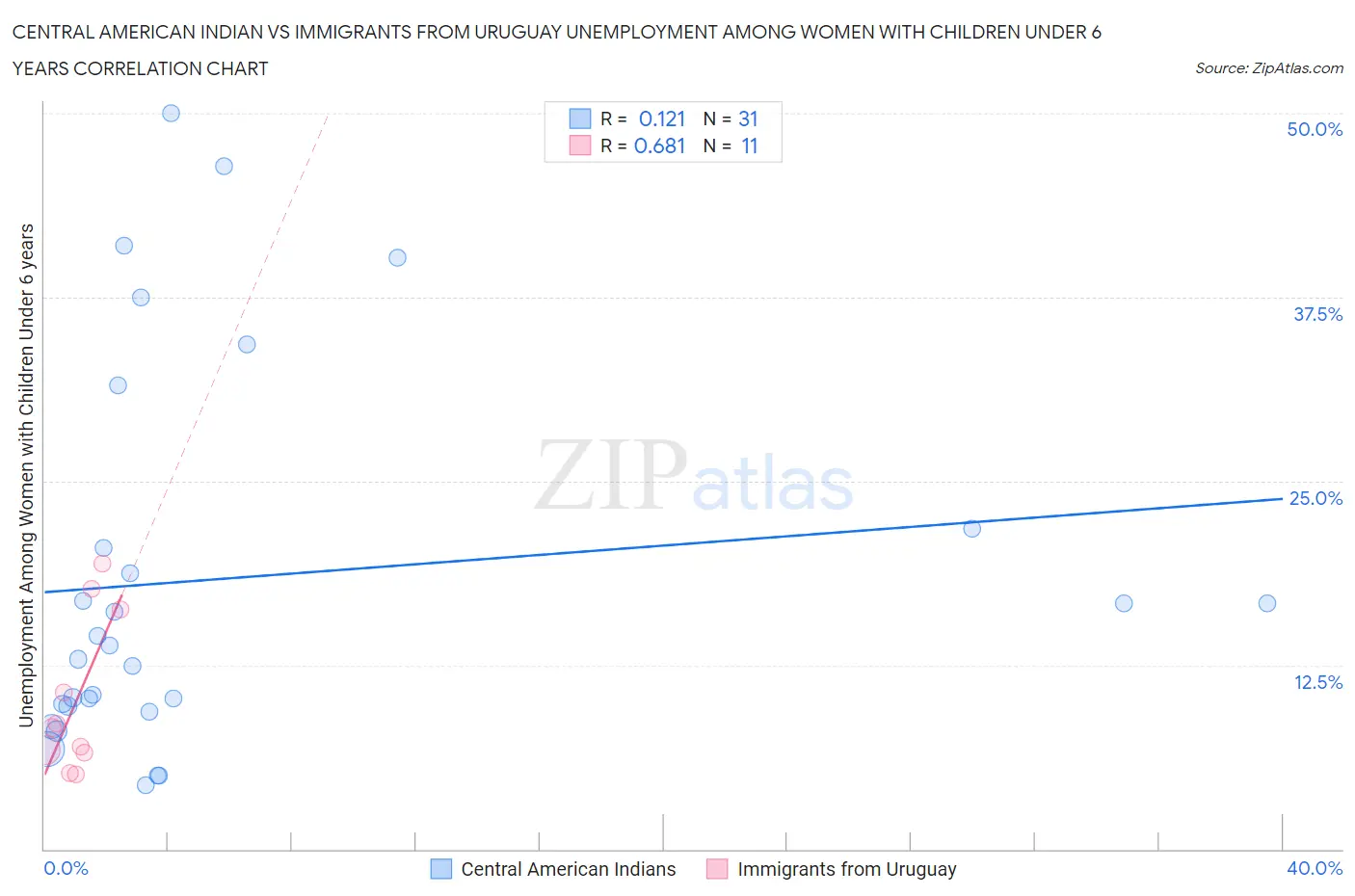 Central American Indian vs Immigrants from Uruguay Unemployment Among Women with Children Under 6 years