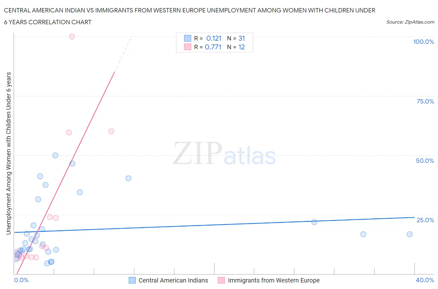 Central American Indian vs Immigrants from Western Europe Unemployment Among Women with Children Under 6 years