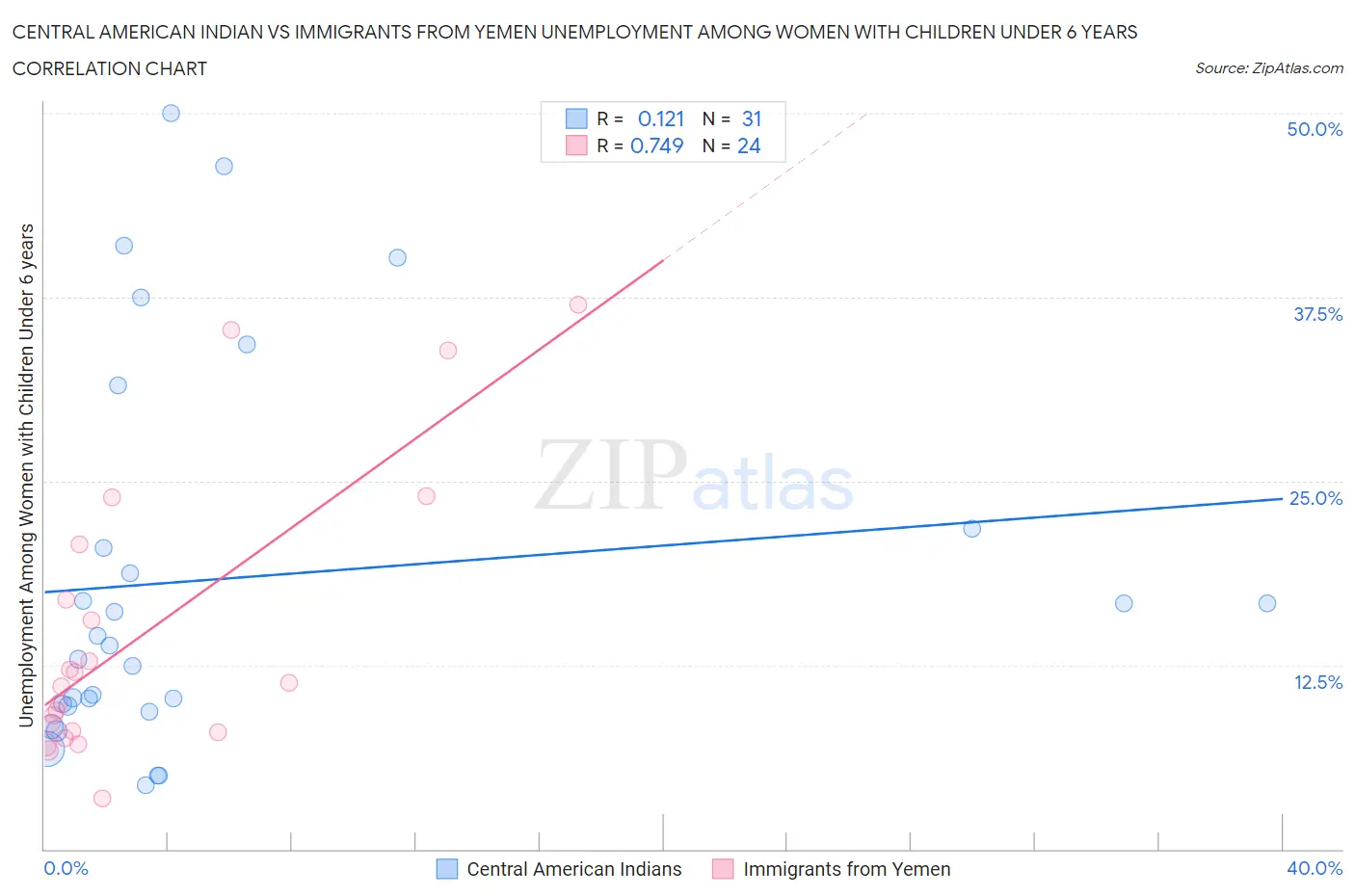 Central American Indian vs Immigrants from Yemen Unemployment Among Women with Children Under 6 years