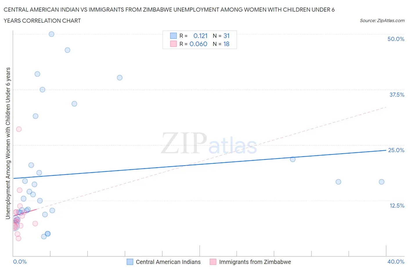 Central American Indian vs Immigrants from Zimbabwe Unemployment Among Women with Children Under 6 years