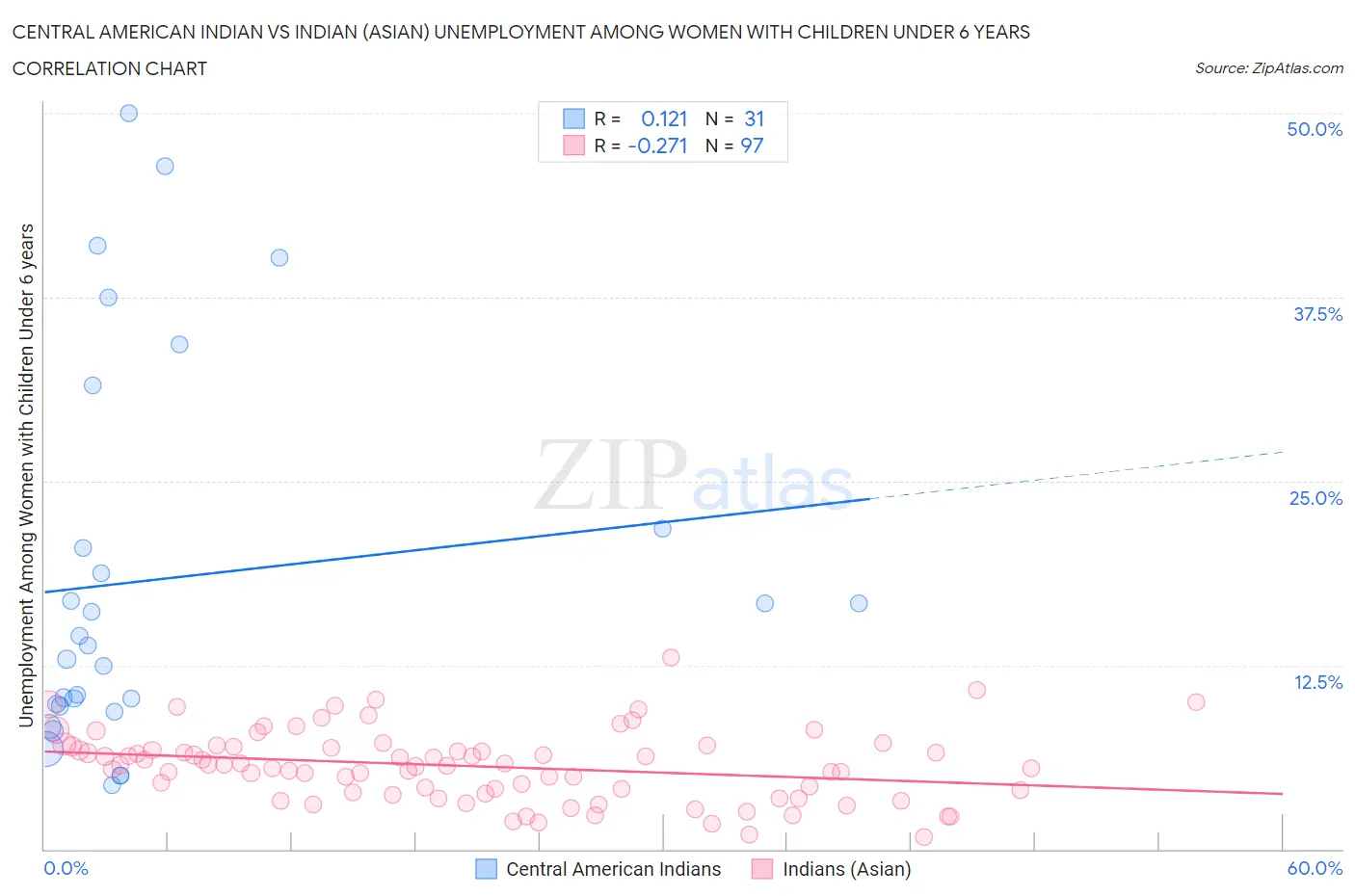 Central American Indian vs Indian (Asian) Unemployment Among Women with Children Under 6 years