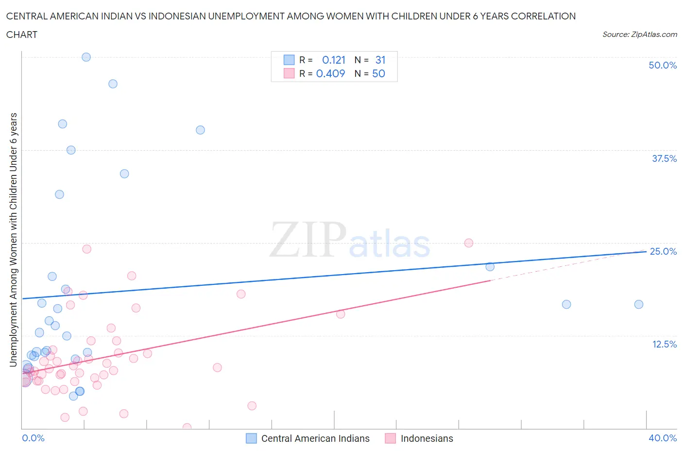 Central American Indian vs Indonesian Unemployment Among Women with Children Under 6 years