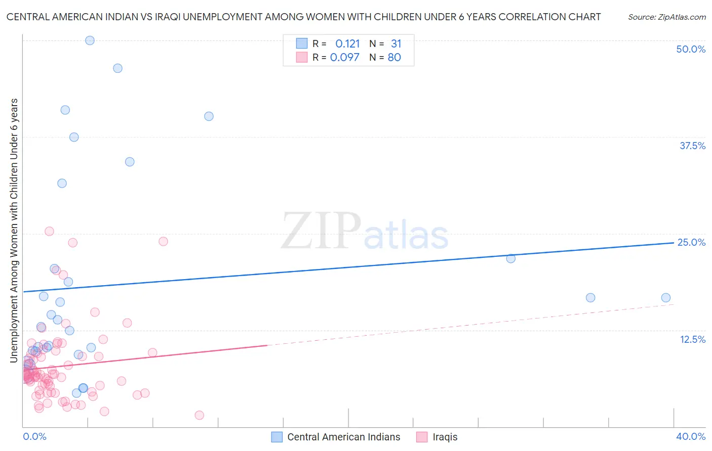 Central American Indian vs Iraqi Unemployment Among Women with Children Under 6 years