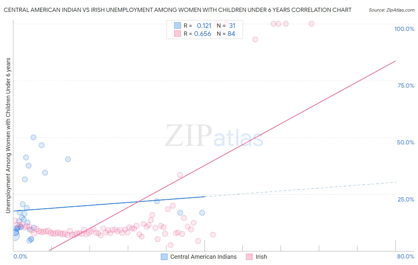 Central American Indian vs Irish Unemployment Among Women with Children Under 6 years