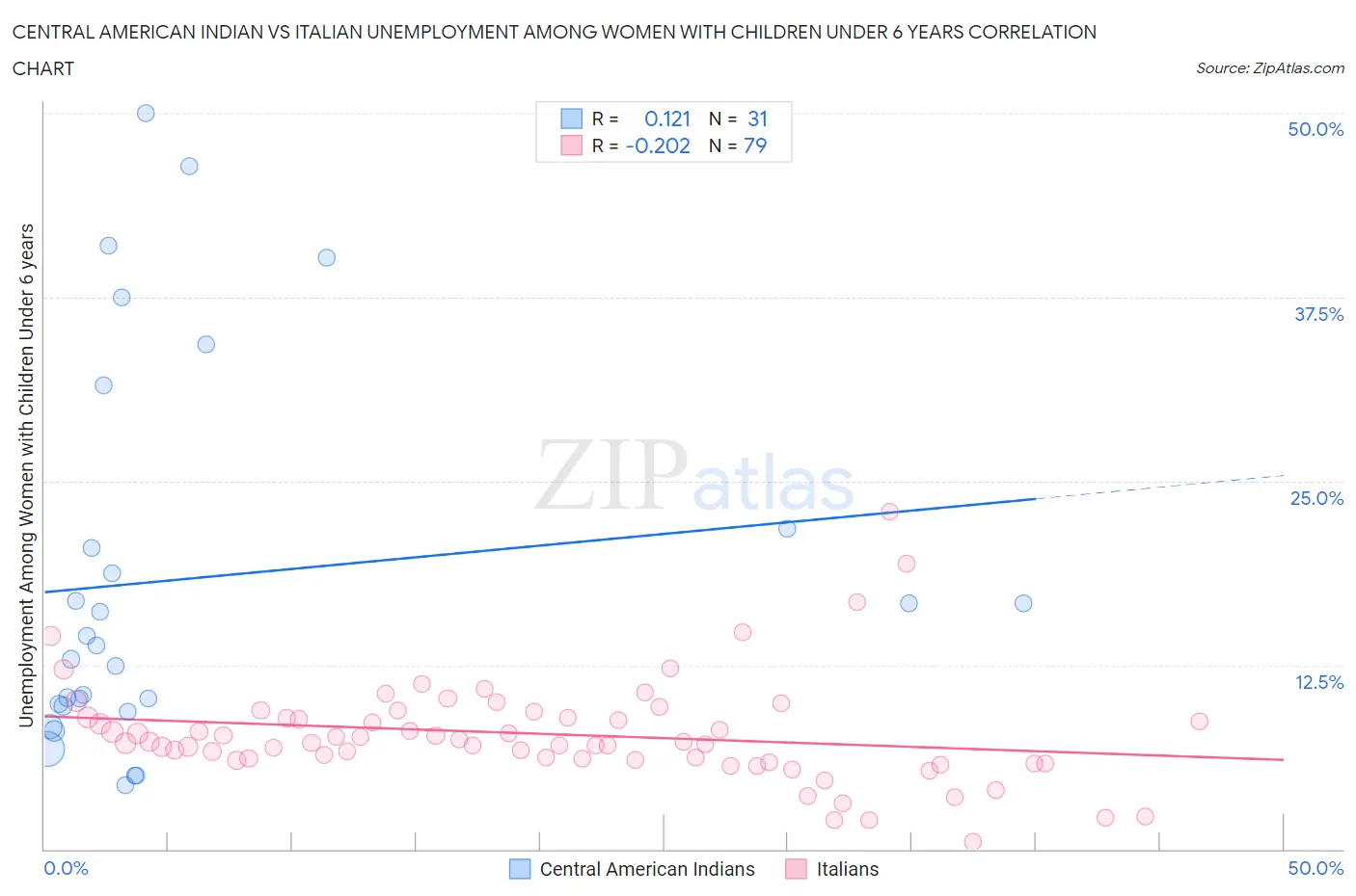 Central American Indian vs Italian Unemployment Among Women with Children Under 6 years