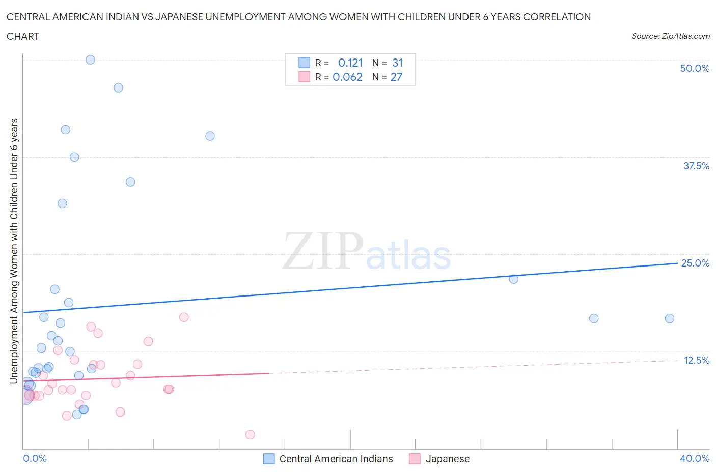 Central American Indian vs Japanese Unemployment Among Women with Children Under 6 years