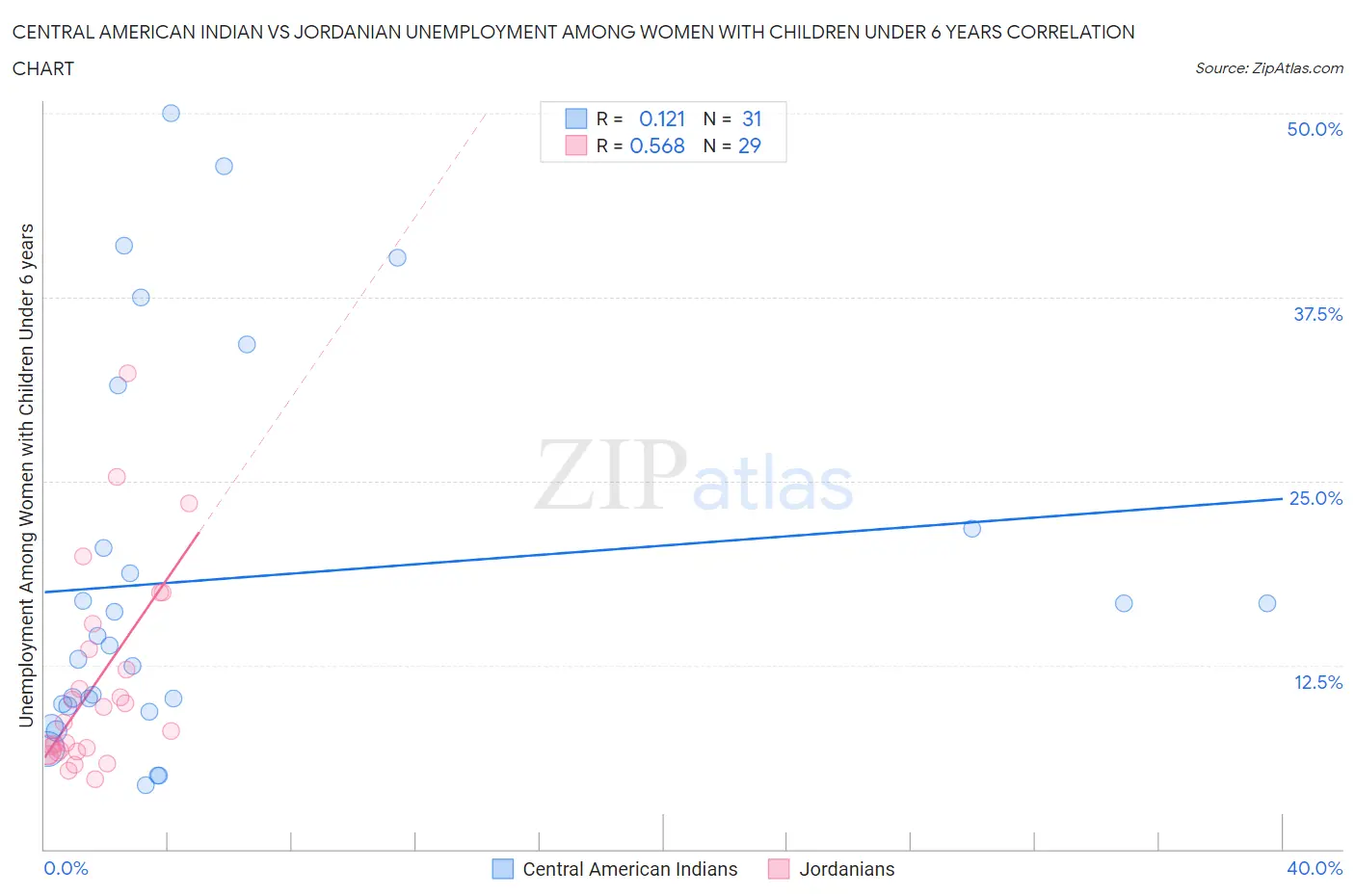 Central American Indian vs Jordanian Unemployment Among Women with Children Under 6 years