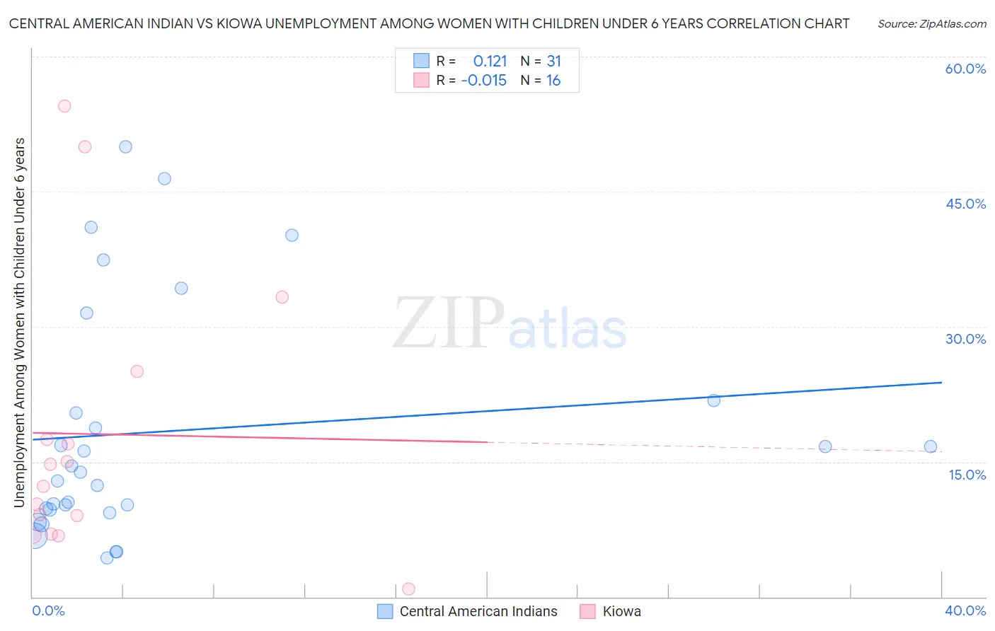 Central American Indian vs Kiowa Unemployment Among Women with Children Under 6 years