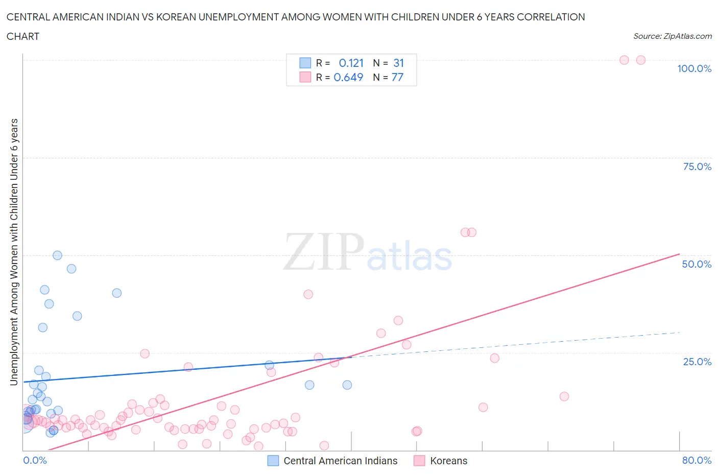 Central American Indian vs Korean Unemployment Among Women with Children Under 6 years