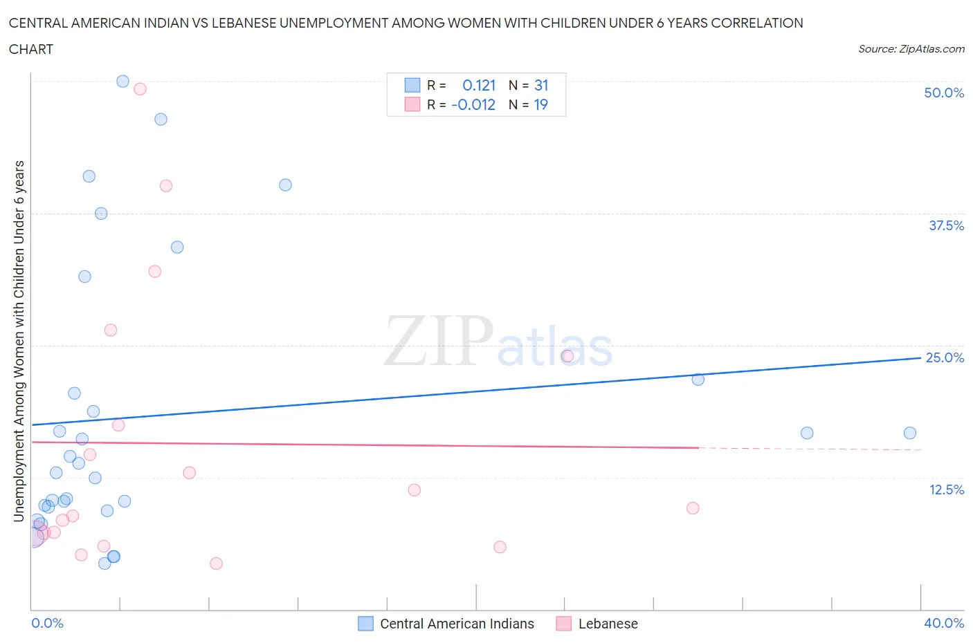 Central American Indian vs Lebanese Unemployment Among Women with Children Under 6 years