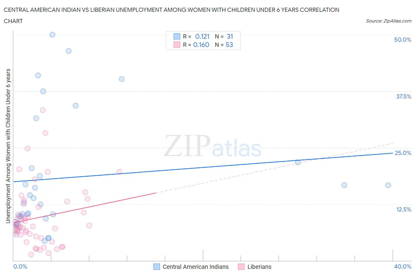 Central American Indian vs Liberian Unemployment Among Women with Children Under 6 years