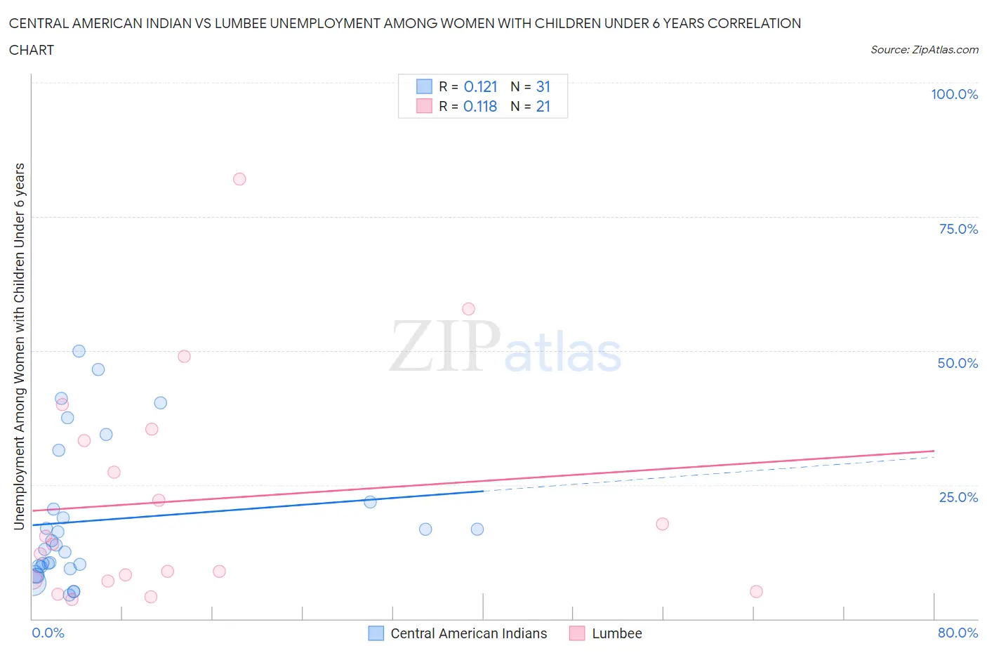 Central American Indian vs Lumbee Unemployment Among Women with Children Under 6 years