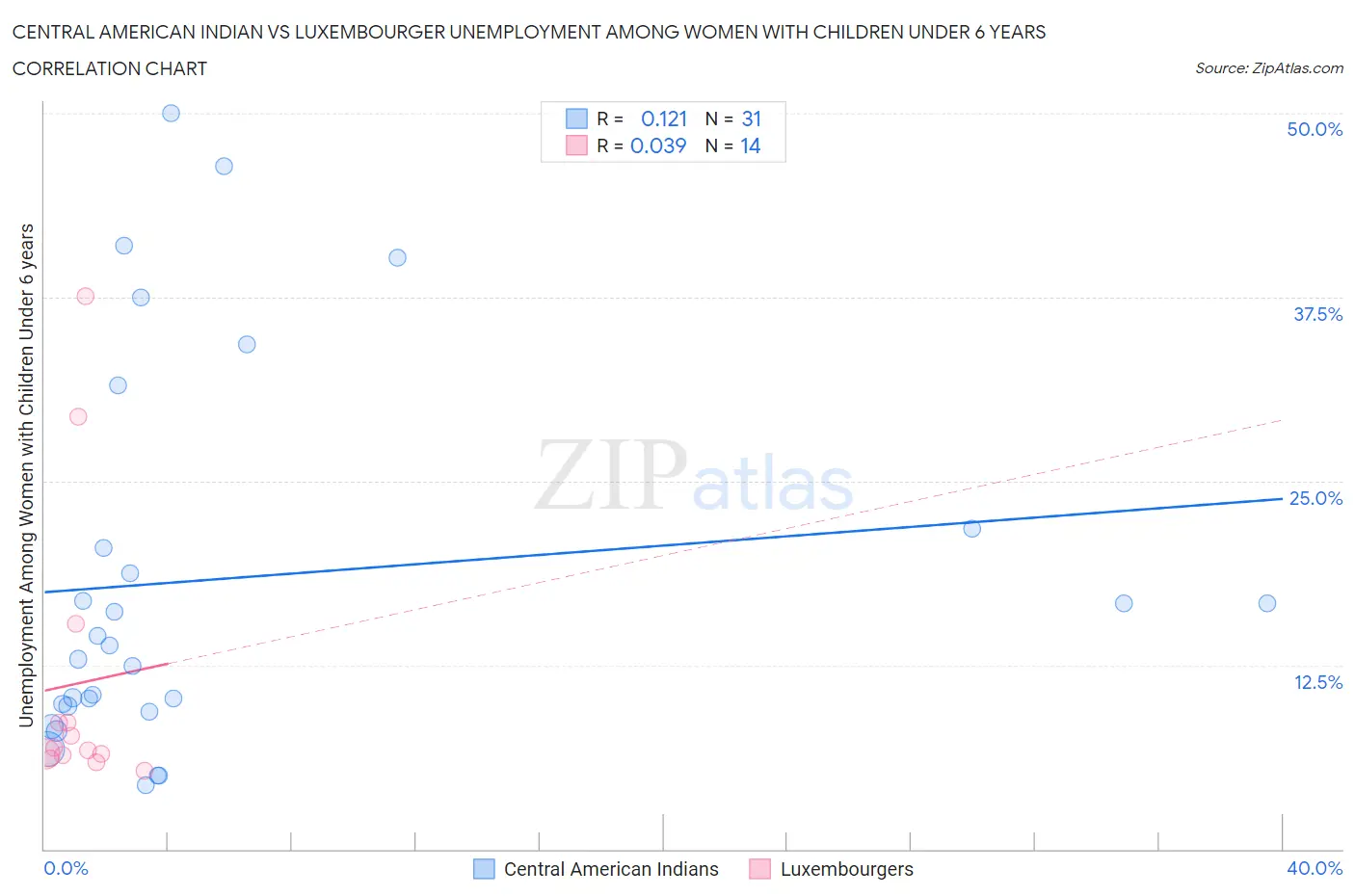 Central American Indian vs Luxembourger Unemployment Among Women with Children Under 6 years