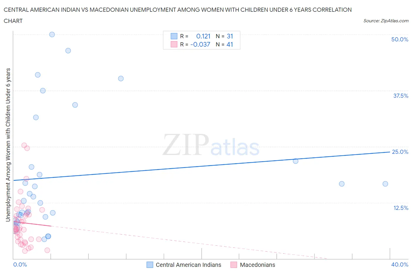 Central American Indian vs Macedonian Unemployment Among Women with Children Under 6 years