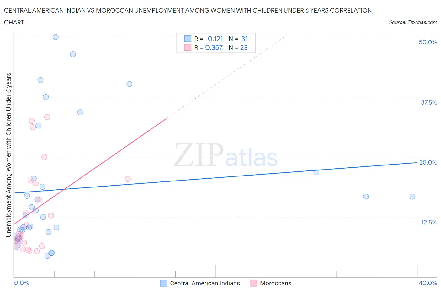 Central American Indian vs Moroccan Unemployment Among Women with Children Under 6 years