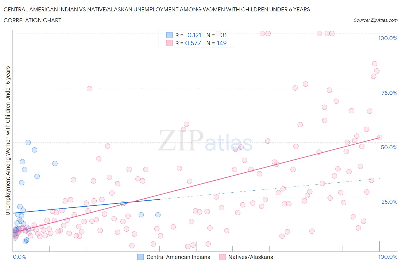 Central American Indian vs Native/Alaskan Unemployment Among Women with Children Under 6 years