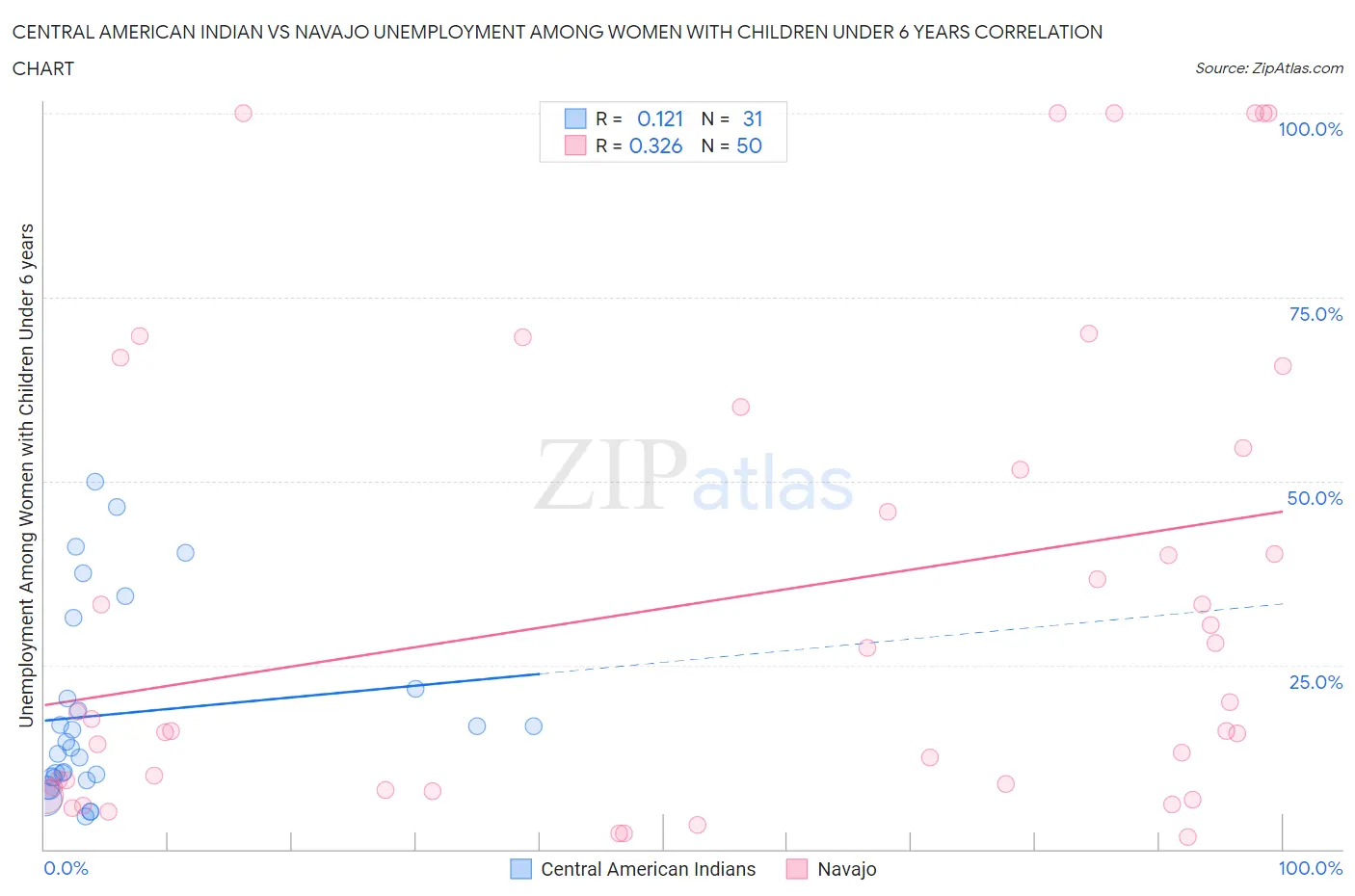 Central American Indian vs Navajo Unemployment Among Women with Children Under 6 years