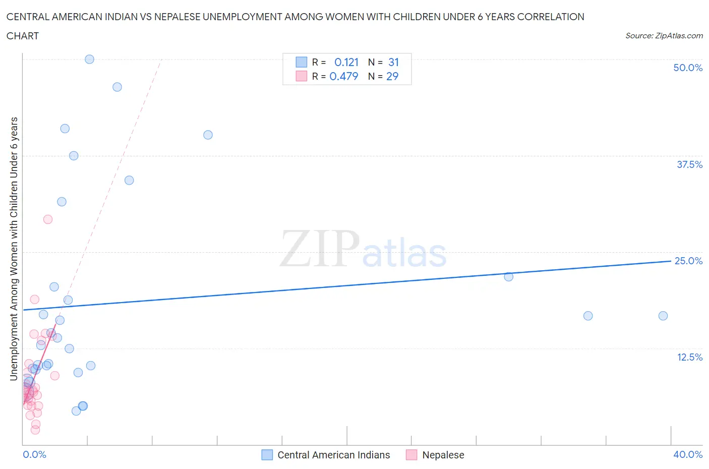 Central American Indian vs Nepalese Unemployment Among Women with Children Under 6 years