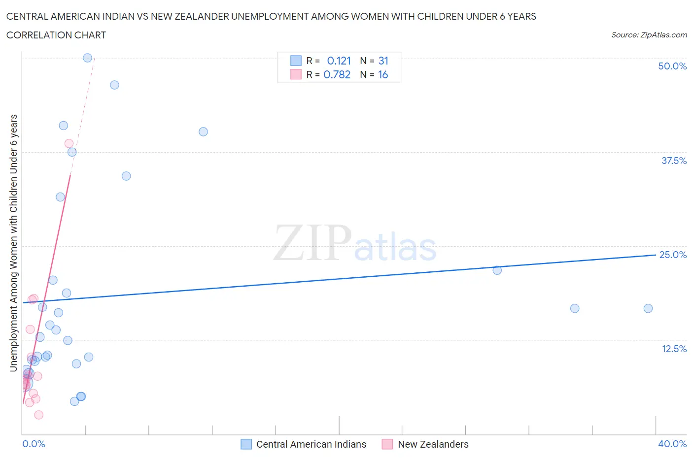 Central American Indian vs New Zealander Unemployment Among Women with Children Under 6 years