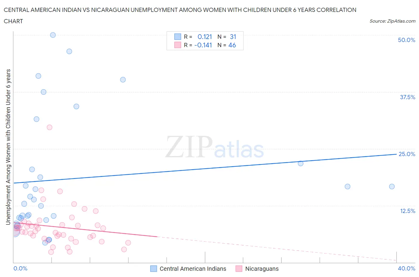 Central American Indian vs Nicaraguan Unemployment Among Women with Children Under 6 years