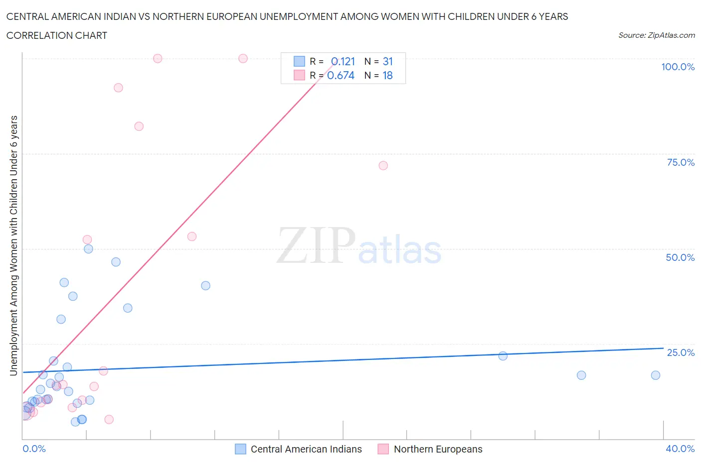 Central American Indian vs Northern European Unemployment Among Women with Children Under 6 years