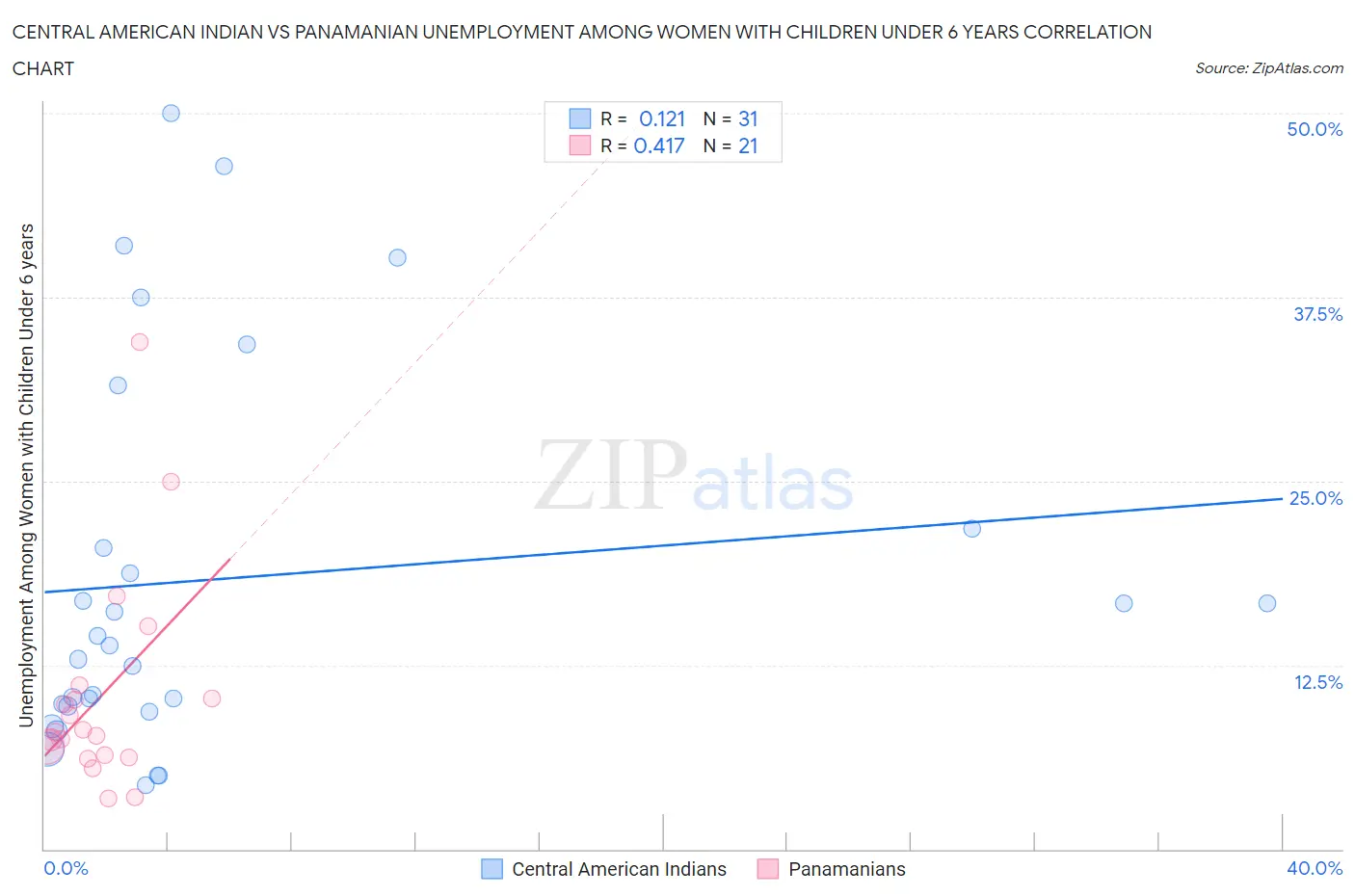 Central American Indian vs Panamanian Unemployment Among Women with Children Under 6 years