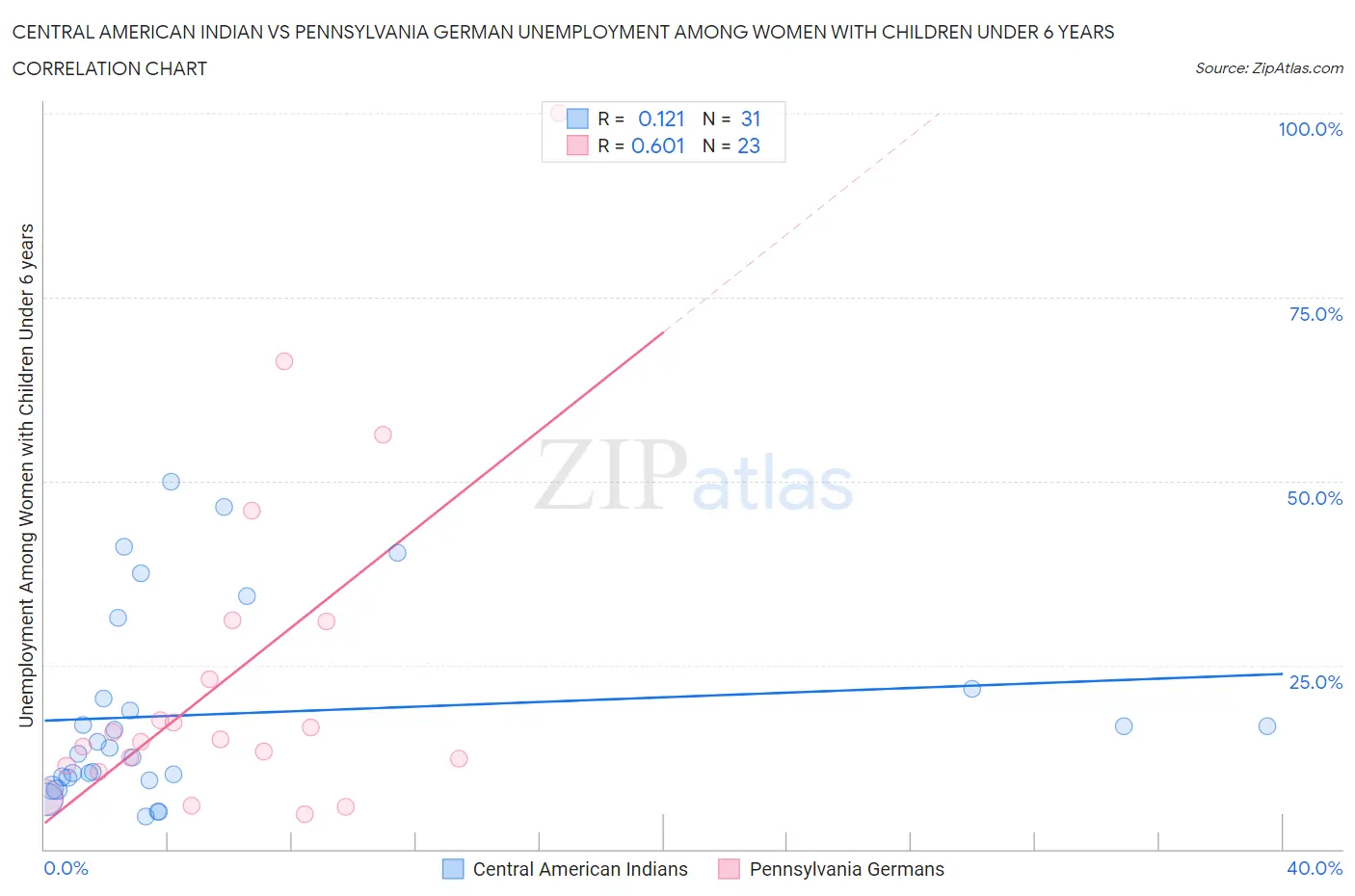 Central American Indian vs Pennsylvania German Unemployment Among Women with Children Under 6 years